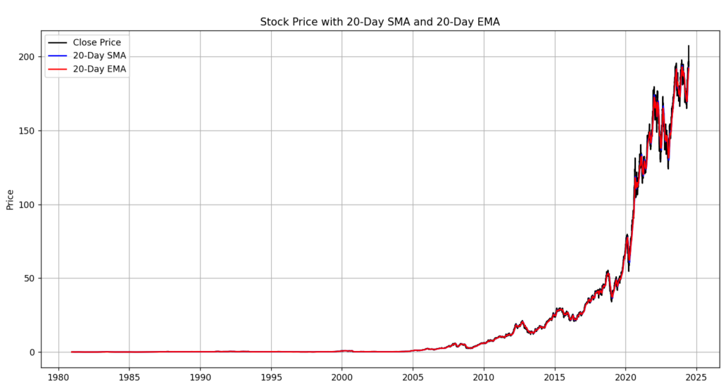 apple 20 years SMA and EMA