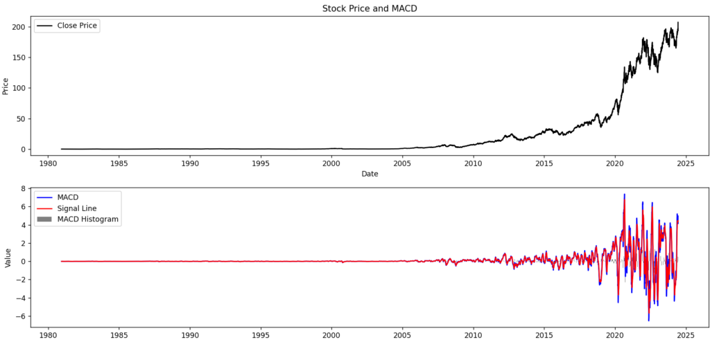 apple 20 years MACD