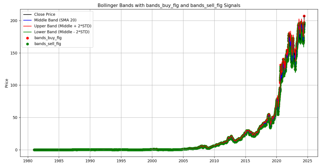 apple 20 years bollinger bands