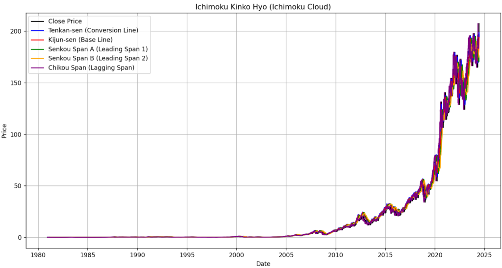 apple 20 years ichimoku kinko hyo