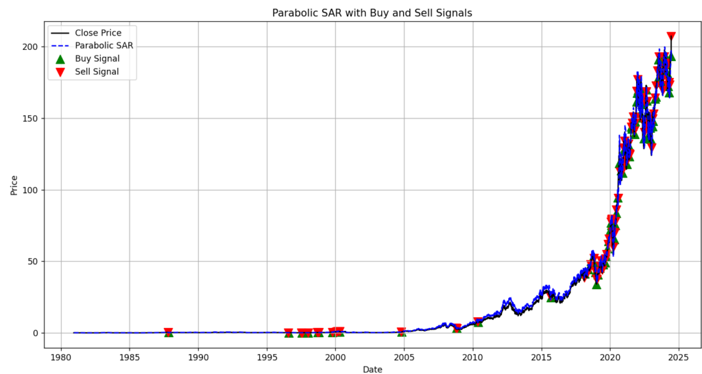 apple 20 years parabolic