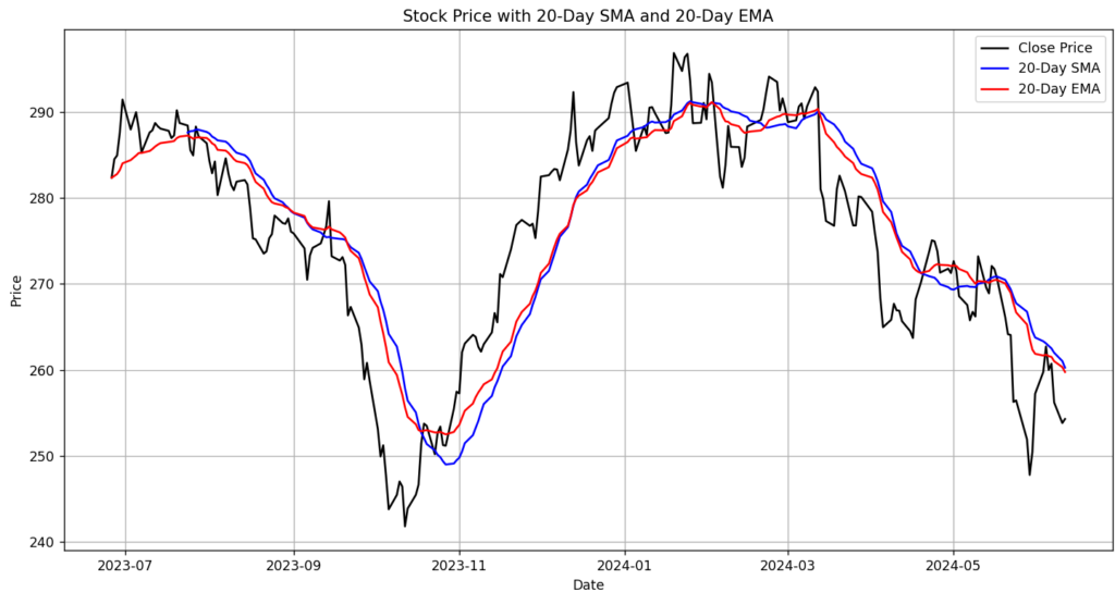 McDonald's 1year SMA and EMA