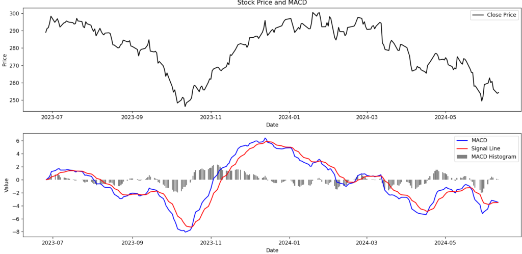 McDonald's 1year MACD