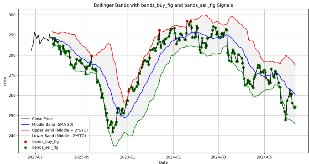 McDonald's 1year bollinger bands