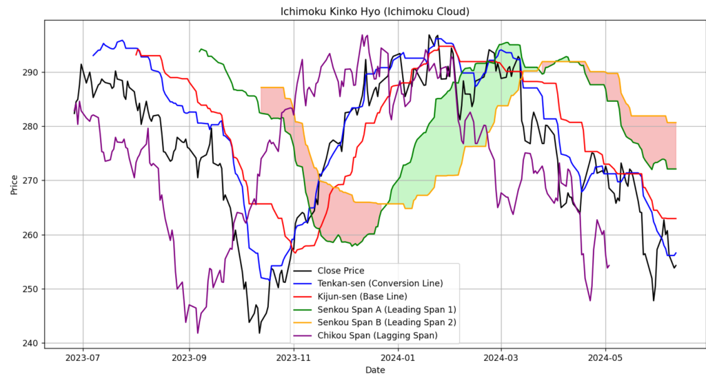 McDonald's 1year ichimoku kinko hyo