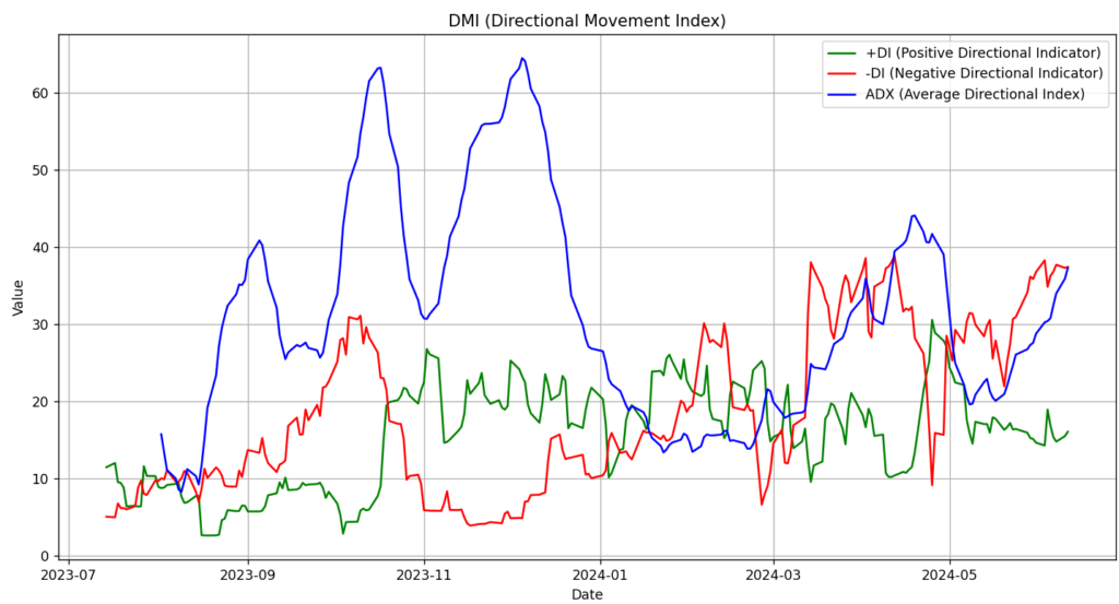 McDonald's 1year DMI