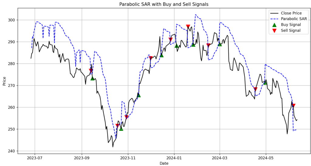 McDonald's 1year parabolic