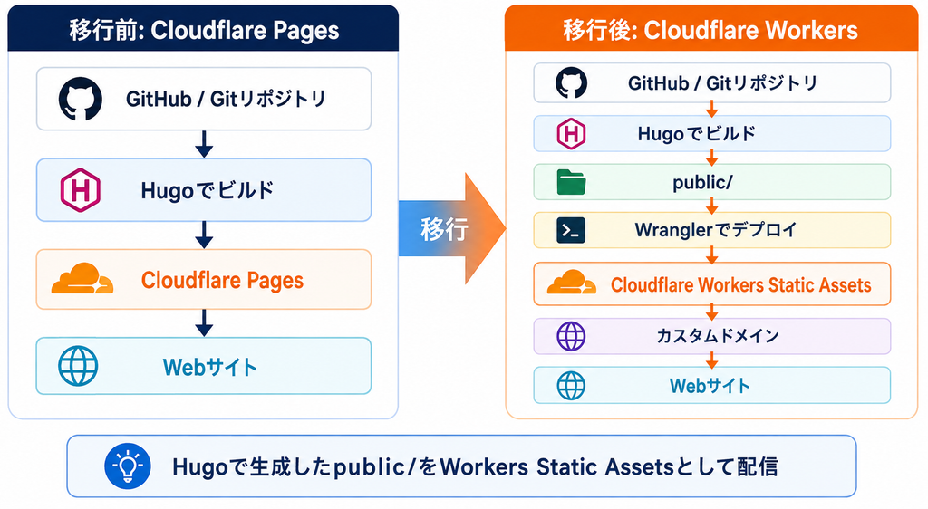 Cloudflare PagesからWorkers Static AssetsへHugoサイトを移行する構成図